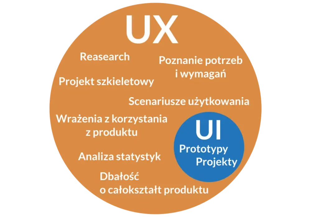 UI i UX - Co to jest i dlaczego musisz to znać?
