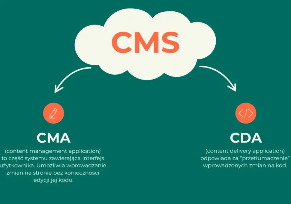 Co to jest CMS? Jak łatwo stworzyć stronę bez programowania