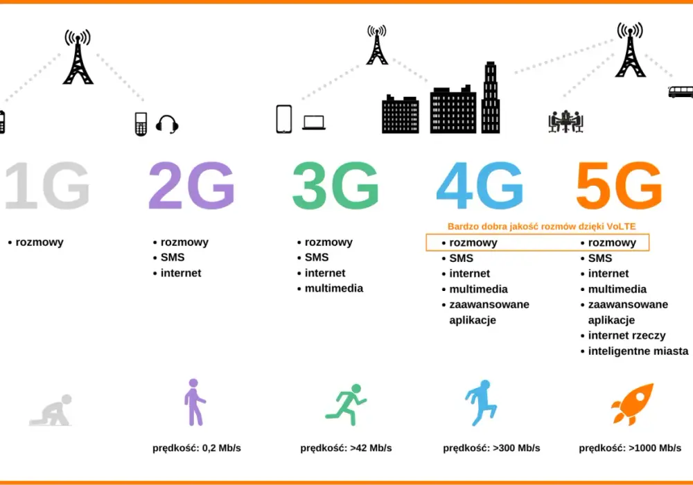 5G w Polsce - Jak działa i co daje? Pełny przewodnik!