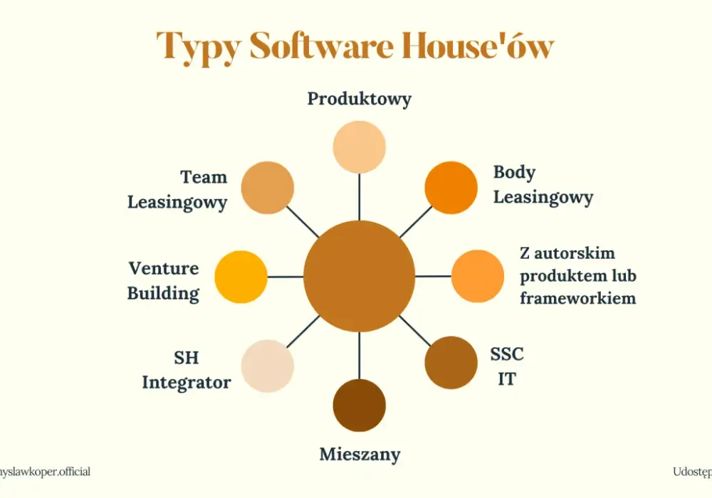 Software house - co to jest i kiedy go potrzebujesz?