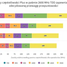 Plus ma największe zasoby 2600 MHz TDD, co daje mu przewagę. T-Mobile, Play i Orange mają mniejsze zasoby. Plus i T-Mobile mają dobry zasięg.