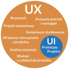 Grafika przedstawia schemat UI i UX z hasłami: UX, Research, Poznanie potrzeb i wymagań, Projekt szkieletowy, Scenariusze użytkowania, Wrażenia z korzystania z produktu, Analiza statystyk, Dbałość o całokształt produktu, UI, Prototypy, Projekty.