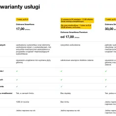 Tabela porównująca warianty ubezpieczenia telefonu: Ochrona Smartfona, Ochrona Smartfona Premium, Ochrona Smartfonów.
