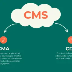 Grafika przedstawia chmurę z napisem CMS, strzałki prowadzące do ikon edycji (ołówek) i kodu (nawiasy) oraz opisy CMA i CDA.
