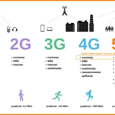 Ewolucja sieci komórkowych: od 1G do 5G, z naciskiem na możliwości 5G, takie jak internet rzeczy i inteligentne miasta.