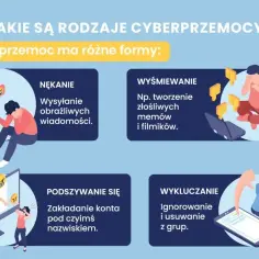 Cyberprzemoc to nękanie, wyśmiewanie, podszywanie się i wykluczanie. Grafika pokazuje różne formy tej przemocy.
