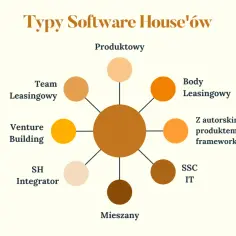 Diagram przedstawiający typy software house'ów: produktowy, body leasingowy, z autorskim produktem, SSC IT, mieszany, SH integrator, venture building, team leasingowy.