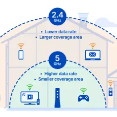 Jak przyspieszyć internet? Wykres pokazuje, że 5 GHz oferuje szybszy internet, ale mniejszy zasięg, podczas gdy 2.4 GHz ma większy zasięg, ale wolniejszy transfer.