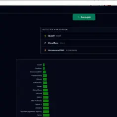 Test prędkości DNS pokazuje, że AdGuard nie jest najszybszy, ale Quad9 i Cloudflare wypadają lepiej.