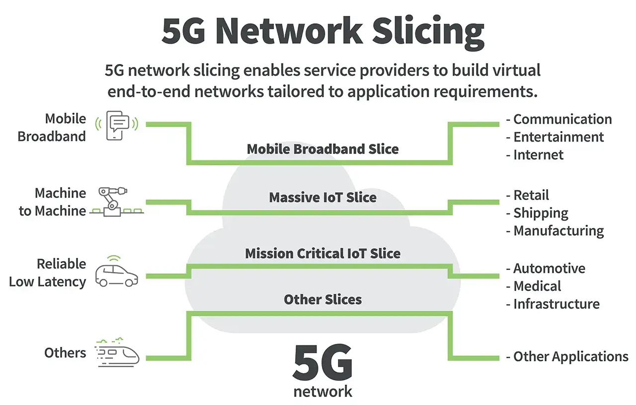 5G co to? Schemat pokazuje, jak 5G Network Slicing dzieli sieć na wirtualne