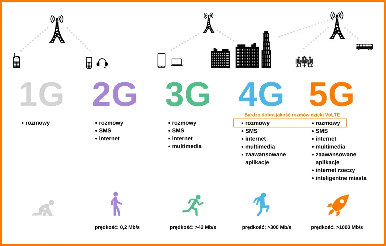 Ewolucja sieci komórkowych: od 1G do 5G. 5G oferuje rozmowy, SMS, internet, multimedia, IoT i inteligentne miasta, z prędkością >1000 Mb/s.