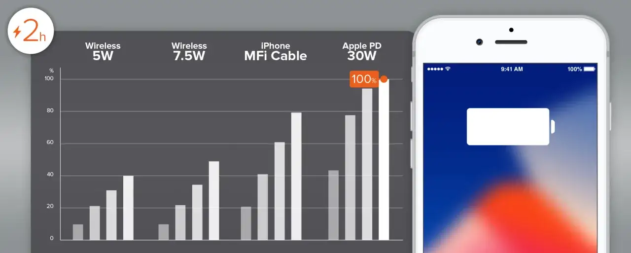 Wykres porównuje szybkość ładowania telefonu: ładowanie indukcyjne 5W i 7.5W, kablem MFi oraz Apple PD 30W.