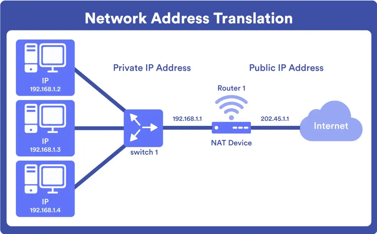 Schemat Network Address Translation. Komputery z prywatnymi adresami ipv4 (192.168.1.x) łączą się przez switch i NAT device do Internetu.
