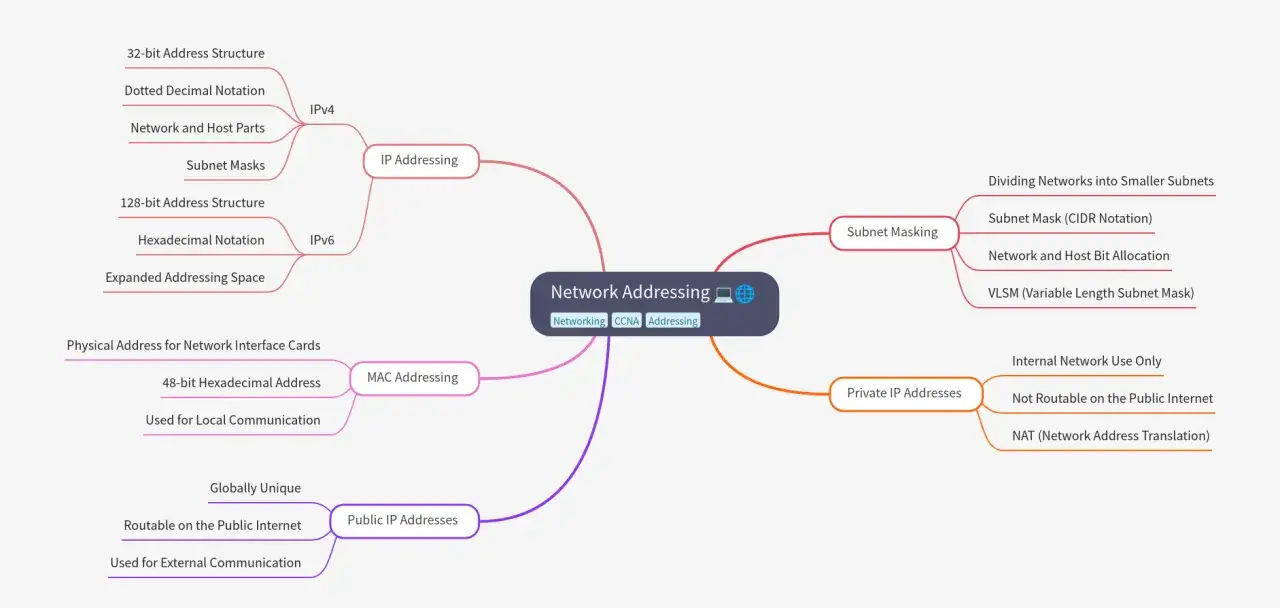 Mapa myśli o adresowaniu sieciowym: IP (IPv4, IPv6), MAC, maskowanie podsieci, adresy prywatne i publiczne. Poznaj strukturę adresów i ich zastosowania.