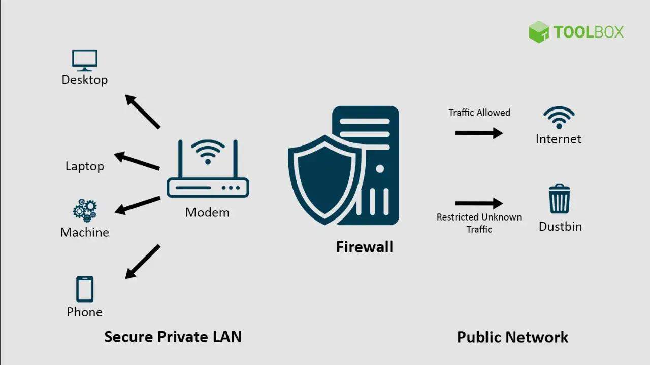 Schemat sieci: urządzenia LAN (Desktop, Laptop, Machine, Phone) łączą się z modemem, który jest chroniony przez firewall. Firewall przepuszcza ruch do Internetu i blokuje nieznany ruch do kosza.