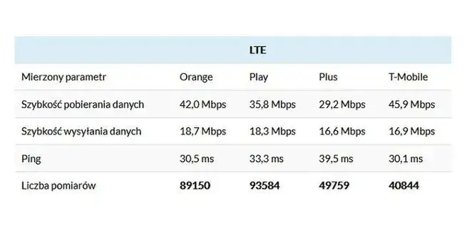 Zdjęcie T-Mobile czy Orange – który operator ma lepszy zasięg w Polsce? Porównanie