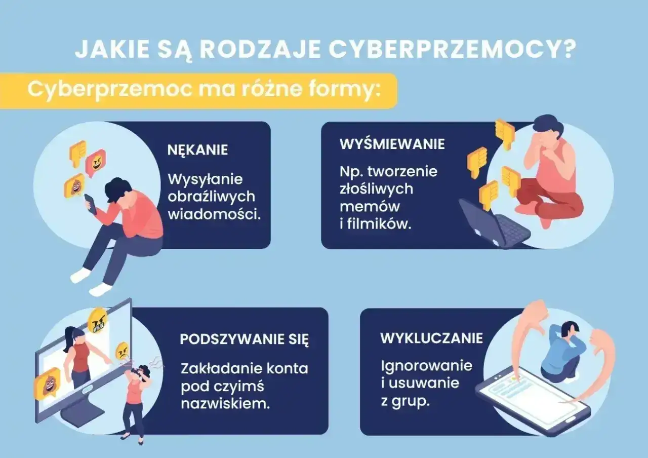 Ilustracja przedstawia cztery rodzaje cyberprzemocy: nękanie, wyśmiewanie, podszywanie się i wykluczanie.