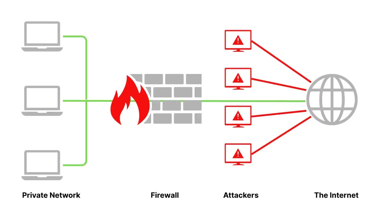 Sieć prywatna chroniona przez firewall przed atakami z Internetu.