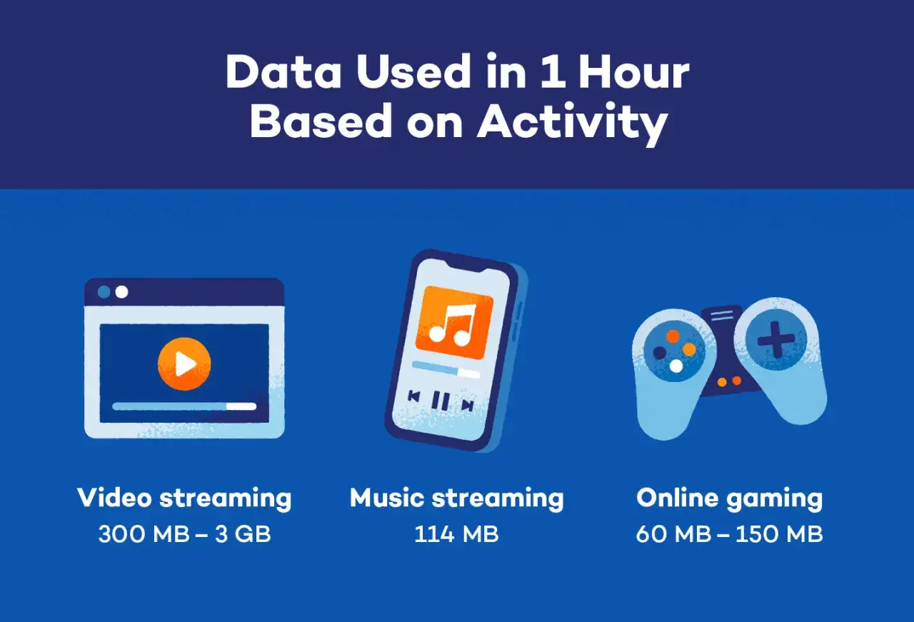 Streaming wideo zużywa 300 MB-3 GB na godzinę. Czy 10 GB internetu to dużo? Zależy od aktywności!