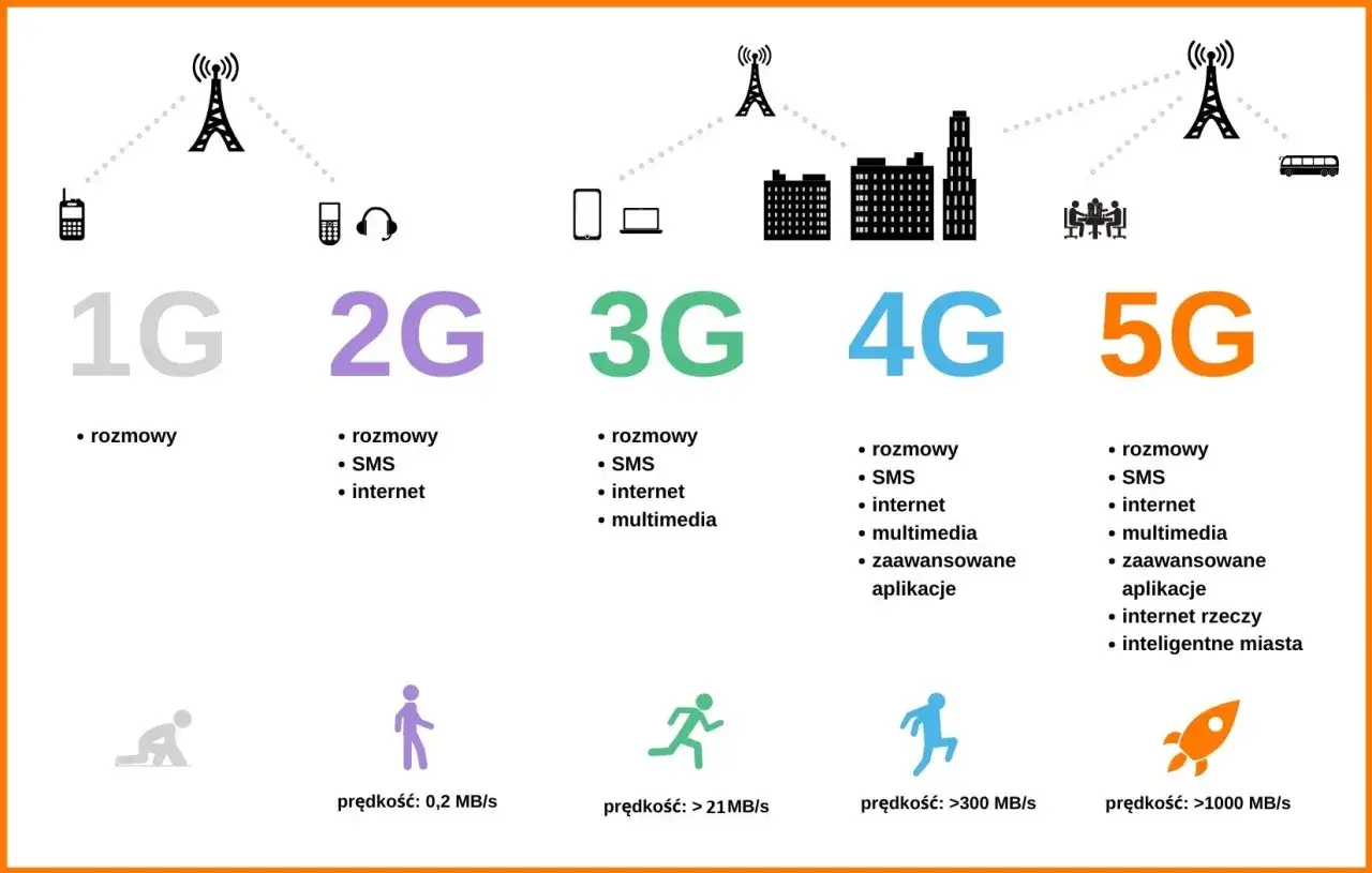 Ewolucja sieci komórkowych: od 1G do 5G. 4G umożliwia zaawansowane aplikacje i szybki internet.