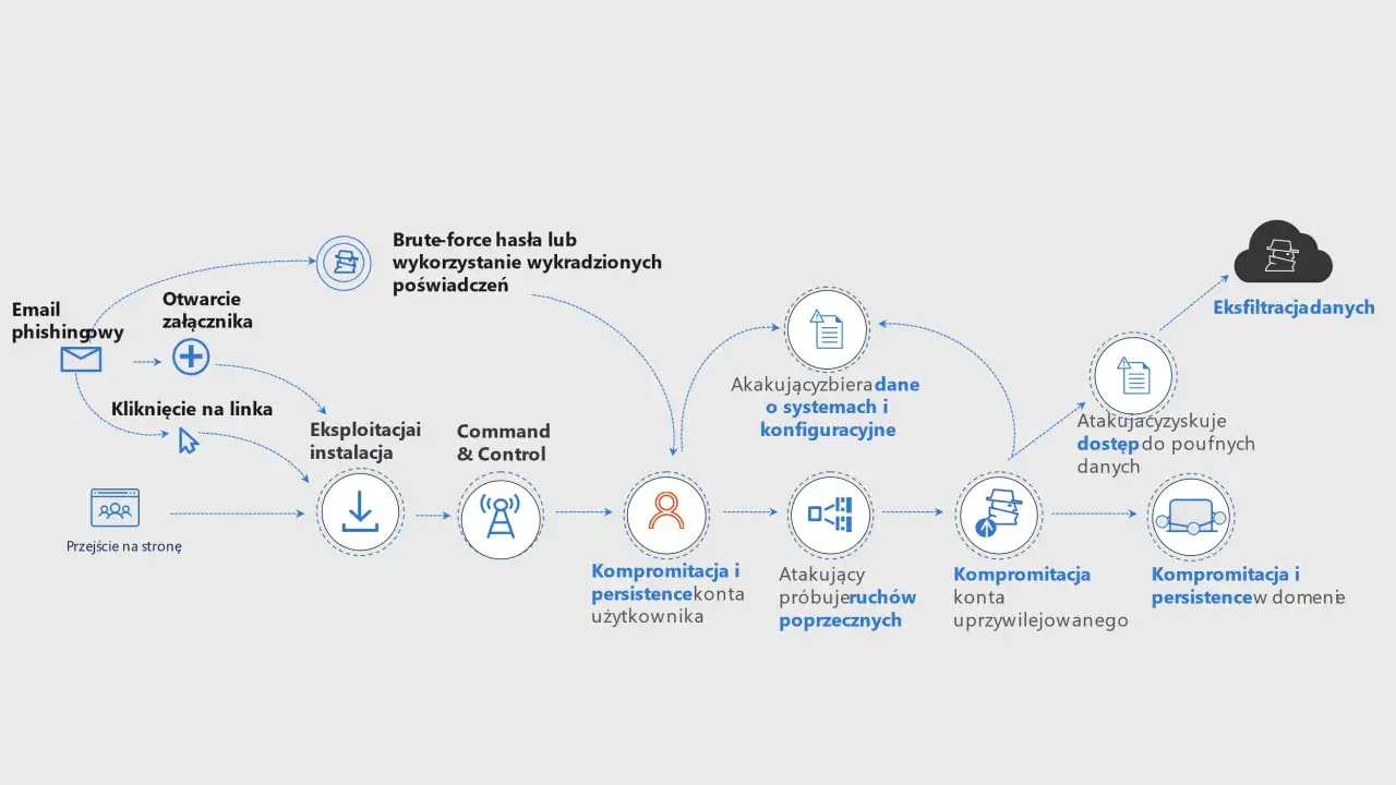Schemat pokazuje, phishing co to: od maila, przez otwarcie załącznika lub kliknięcie linku, do kompromitacji systemu i eksfiltracji danych.
