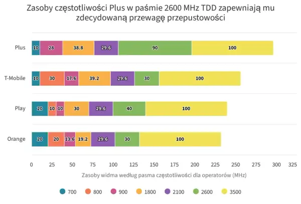 Plus czy T-Mobile: Który operator ma lepszy zasięg w Polsce? Porównanie