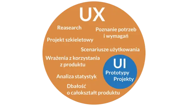 UI i UX - Co to jest i dlaczego musisz to znać?