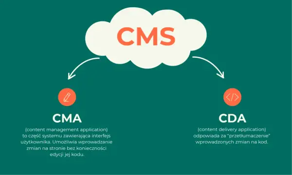 Co to jest CMS? Jak łatwo stworzyć stronę bez programowania