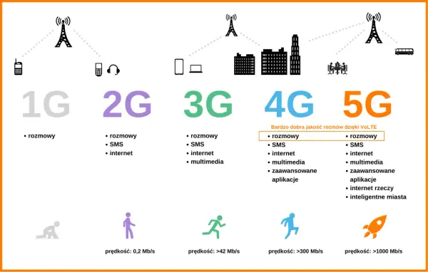 5G w Polsce - Jak działa i co daje? Pełny przewodnik!
